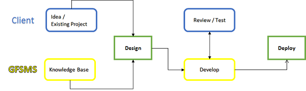 GFSMS - Client Work Flow GFSMS - Client Work Flow